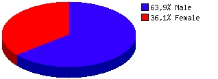 Sort users by gender